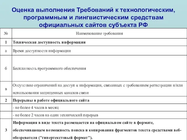Оценка выполнения Требований к технологическим, программным и лингвистическим средствам официальных сайтов субъекта РФ