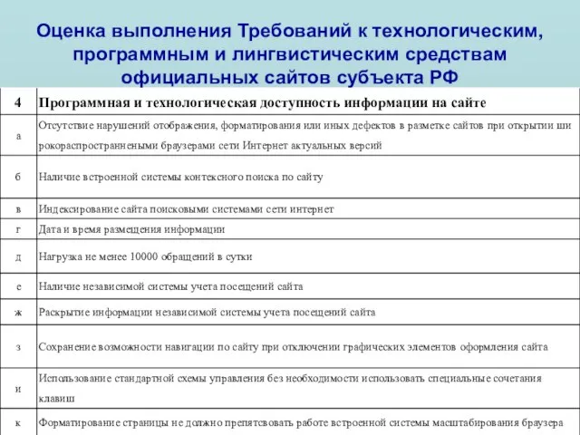 Оценка выполнения Требований к технологическим, программным и лингвистическим средствам официальных сайтов субъекта РФ