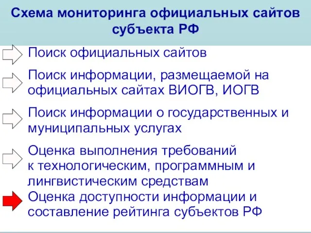Схема мониторинга официальных сайтов субъекта РФ Поиск официальных сайтов Поиск информации, размещаемой