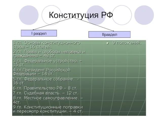 Конституция РФ I раздел IIраздел