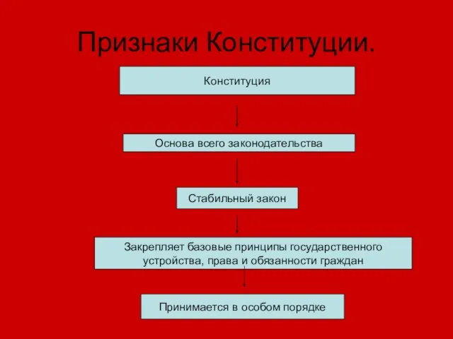 Признаки Конституции. Конституция Основа всего законодательства Стабильный закон Закрепляет базовые принципы государственного