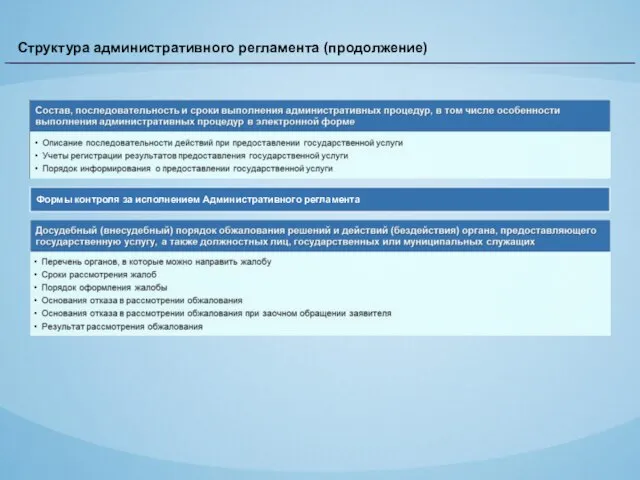 Структура административного регламента (продолжение) Формы контроля за исполнением Административного регламента