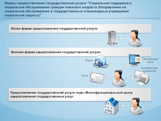 Формы предоставления государственной услуги "Социальная поддержка и социальное обслуживание граждан пожилого возраста