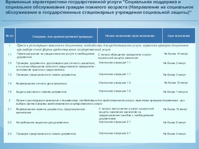 Временные характеристики государственной услуги "Социальная поддержка и социальное обслуживание граждан пожилого возраста