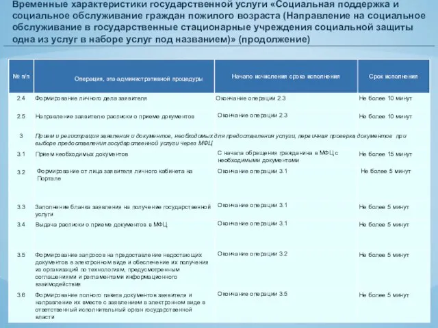 Временные характеристики государственной услуги «Социальная поддержка и социальное обслуживание граждан пожилого возраста