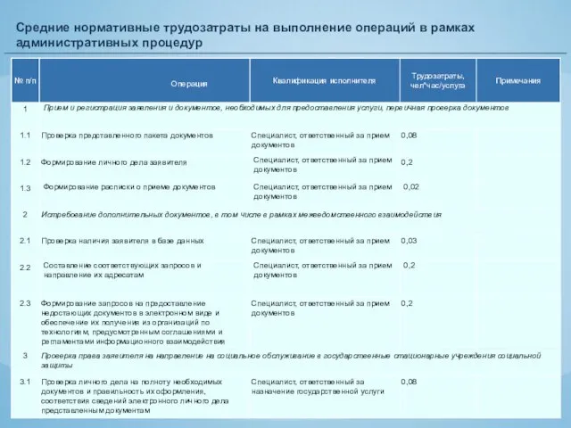 Средние нормативные трудозатраты на выполнение операций в рамках административных процедур