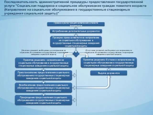 Прекращение предоставления социального обслуживания в государственных стационарных заведениях социальной защиты Возобновление предоставления