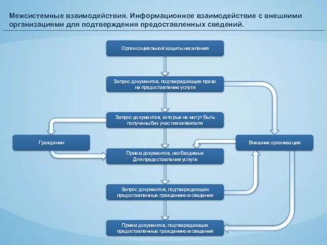 Межсистемные взаимодействия. Информационное взаимодействие с внешними организациями для подтверждения предоставленных сведений. Орган