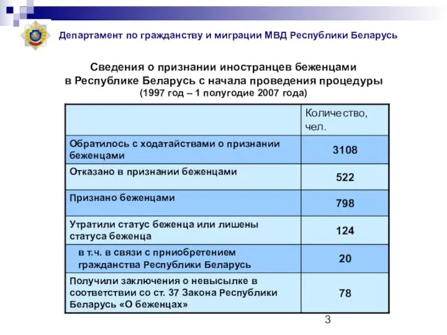 Сведения о признании иностранцев беженцами в Республике Беларусь с начала проведения процедуры