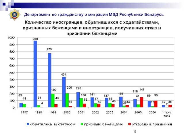 Количество иностранцев, обратившихся с ходатайствами, признанных беженцами и иностранцев, получивших отказ в