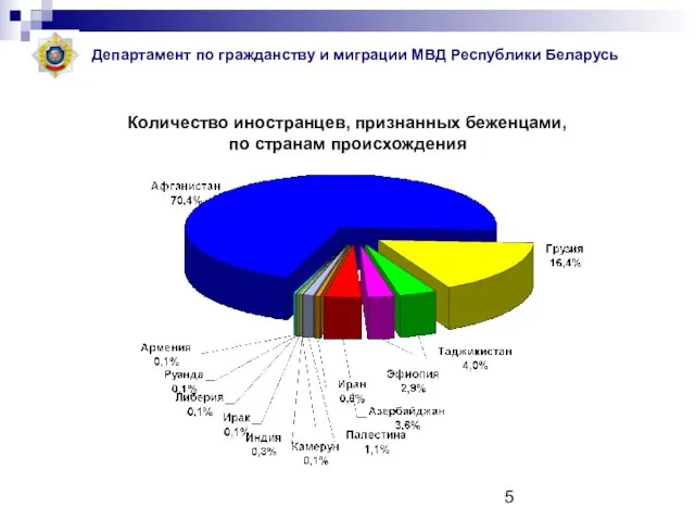 Количество иностранцев, признанных беженцами, по странам происхождения Департамент по гражданству и миграции МВД Республики Беларусь