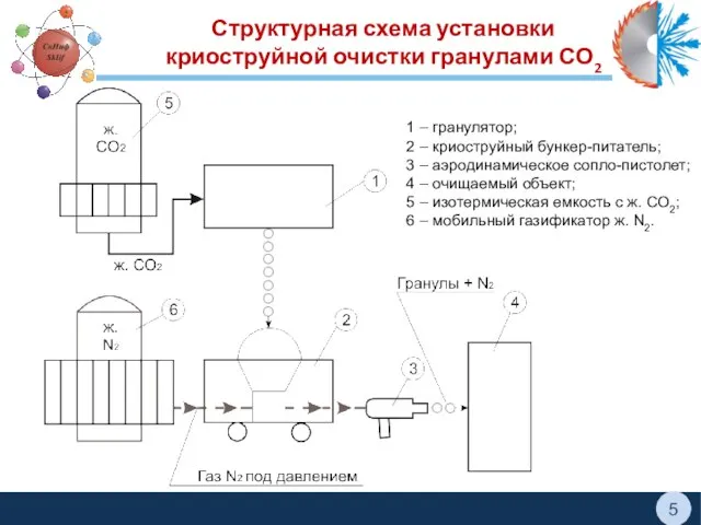 1 – гранулятор; 2 – криоструйный бункер-питатель; 3 – аэродинамическое сопло-пистолет; 4