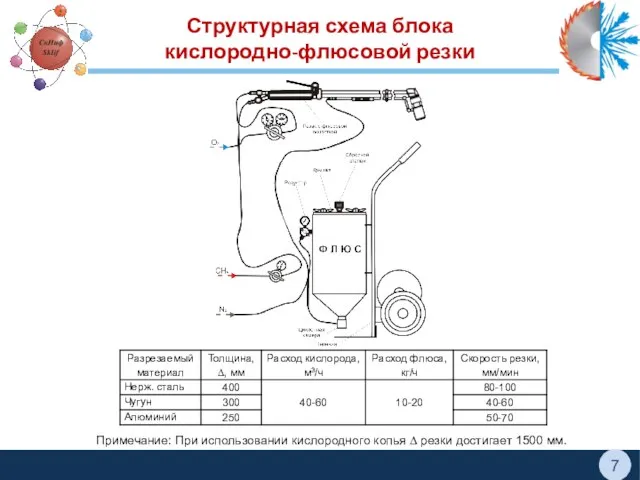 Структурная схема блока кислородно-флюсовой резки Примечание: При использовании кислородного копья ∆ резки достигает 1500 мм.