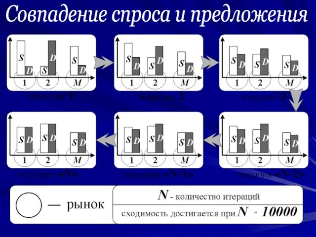 Совпадение спроса и предложения