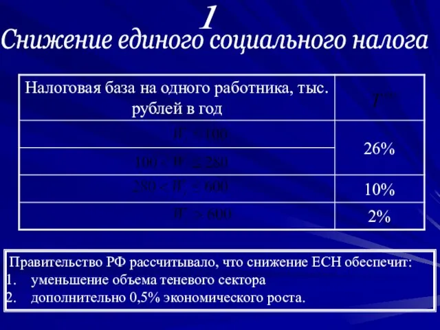 Снижение единого социального налога 1 Правительство РФ рассчитывало, что снижение ЕСН обеспечит: