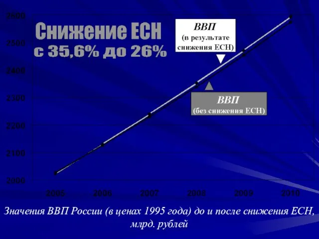 Значения ВВП России (в ценах 1995 года) до и после снижения ЕСН, млрд. рублей