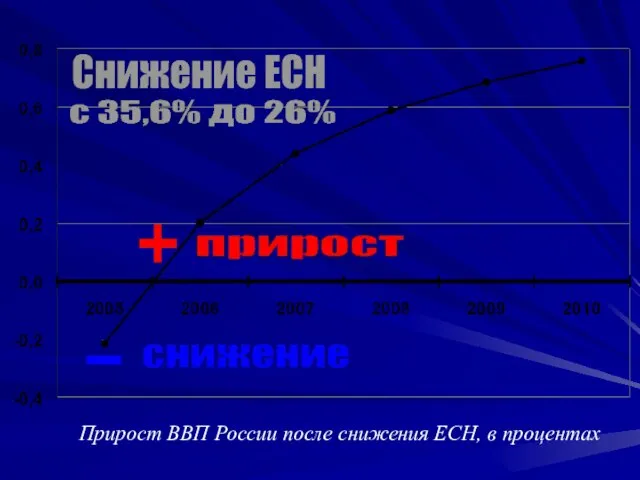 Прирост ВВП России после снижения ЕСН, в процентах