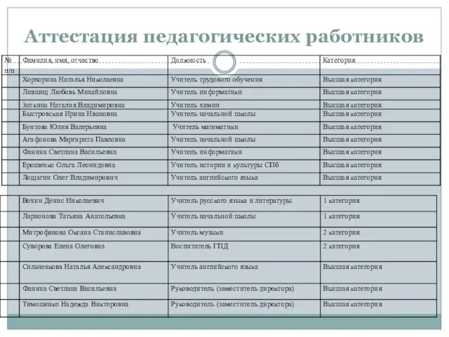 Аттестация педагогических работников