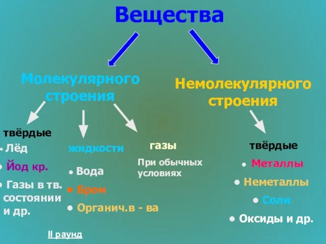 Вещества Молекулярного строения Немолекулярного строения твёрдые жидкости твёрдые Лёд Йод кр. Газы