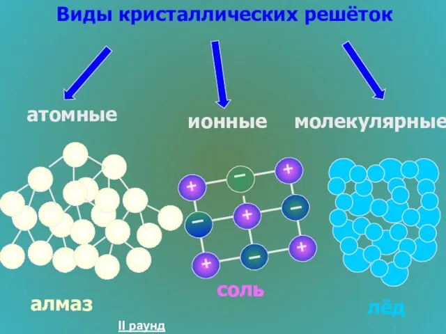 Виды кристаллических решёток атомные алмаз ионные молекулярные соль лёд II раунд