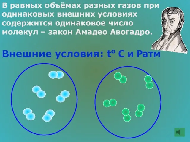 В равных объёмах разных газов при одинаковых внешних условиях содержится одинаковое число