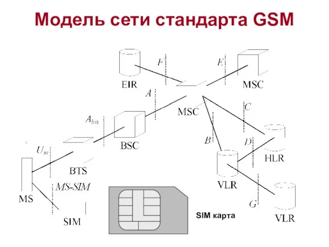 Модель сети стандарта GSM SIM карта