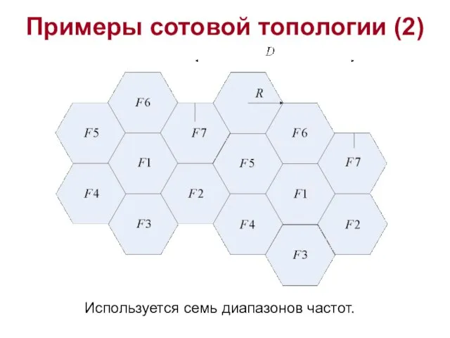 Примеры сотовой топологии (2) Используется семь диапазонов частот.