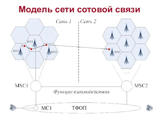 Модель сети сотовой связи