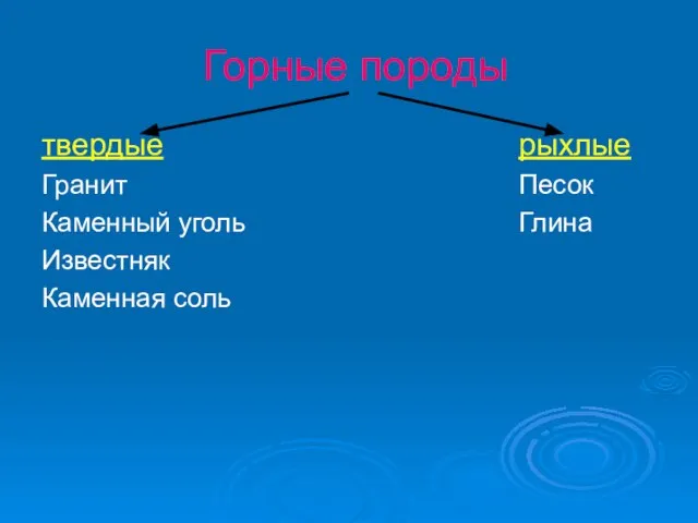 Горные породы твердые Гранит Каменный уголь Известняк Каменная соль рыхлые Песок Глина