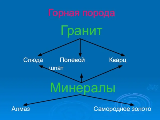 Горная порода Слюда Полевой Кварц шпат Гранит Минералы Алмаз Самородное золото