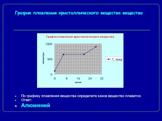 График плавления кристаллического вещества вещества По графику плавления вещества определите какое вещество плавится. Ответ: Алюминий