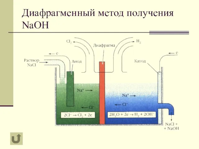 Диафрагменный метод получения NaOH