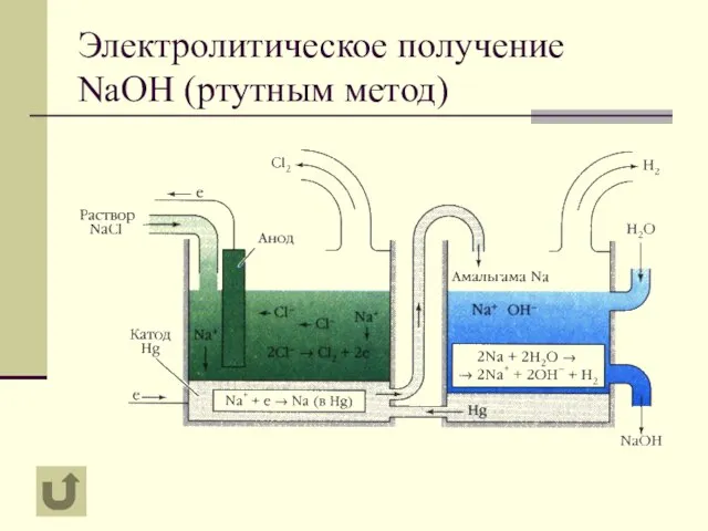 Электролитическое получение NaOH (ртутным метод)