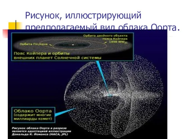 Рисунок, иллюстрирующий предполагаемый вид облака Оорта.