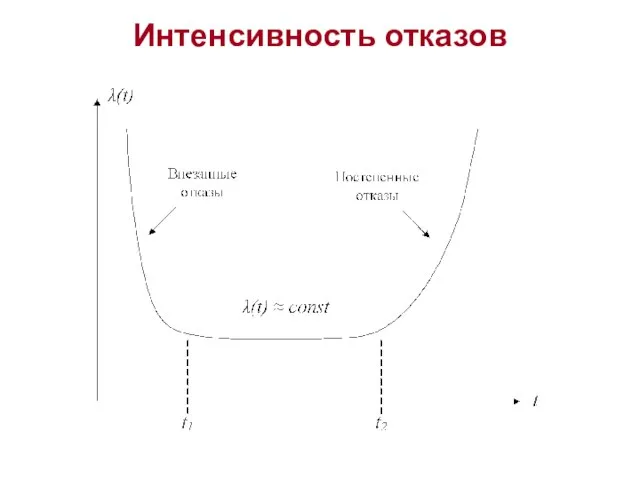 Интенсивность отказов