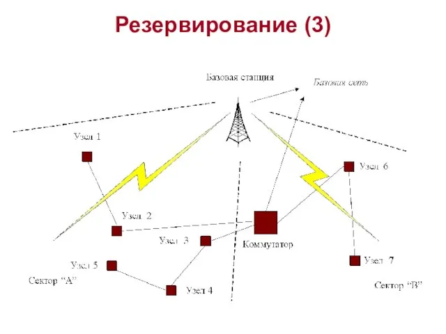 Резервирование (3)