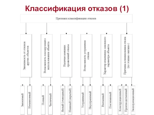 Классификация отказов (1)