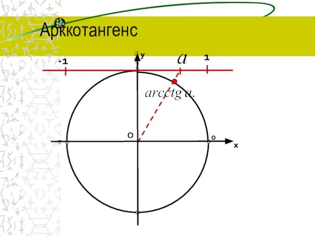 О 0 x y Арккотангенс