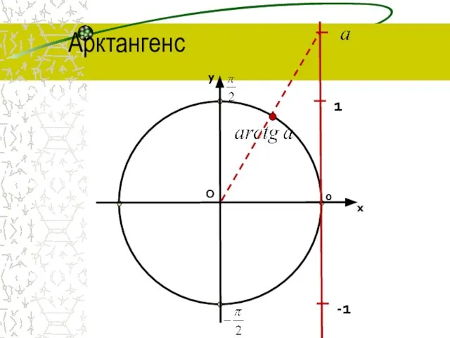 О 0 x y Арктангенс