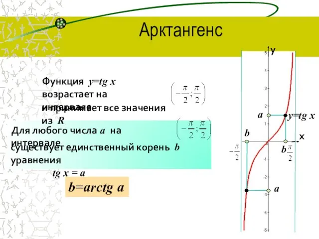 Арктангенс y=tg x а b а b Функция y=tg x возрастает на