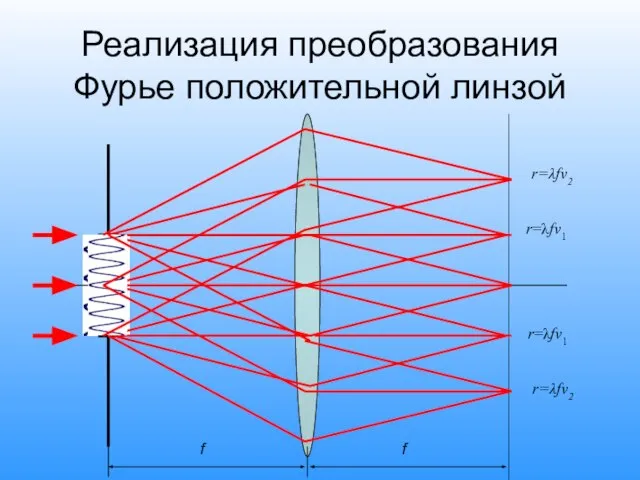 Реализация преобразования Фурье положительной линзой f f r=λfv1 r=λfv1 r=λfv2 r=λfv2