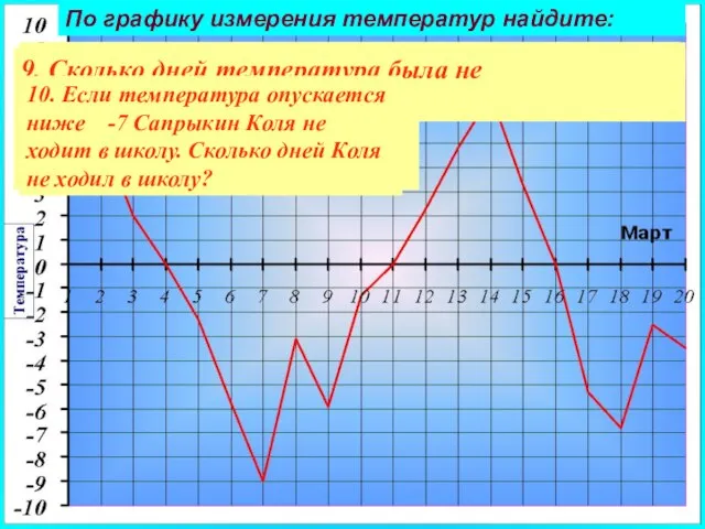 По графику измерения температур найдите: 1. Минимальную температуру за данный период. 2.