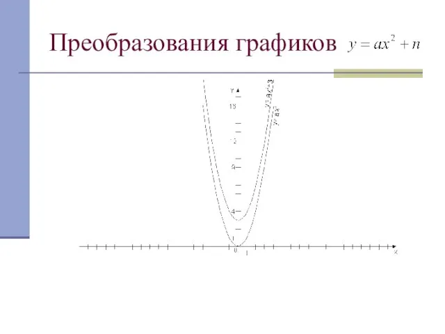 Преобразования графиков