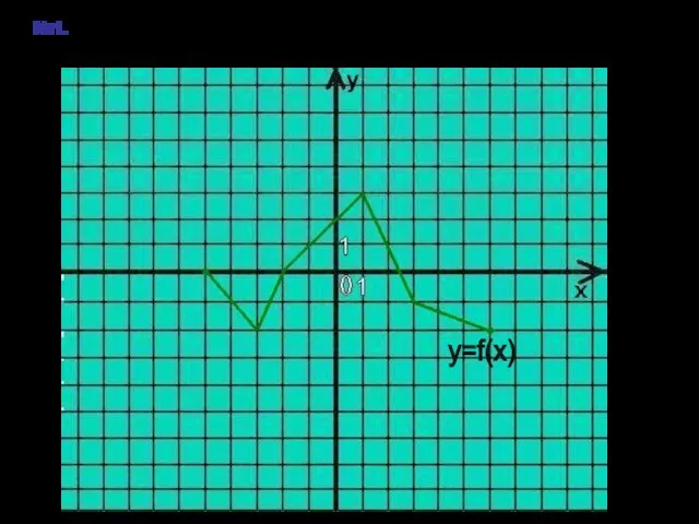 №1. На рисунке изображён график функции y=f(x). Укажите общую протяжённость отрезков, на