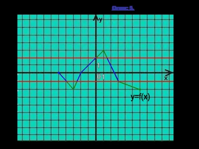 Решение:I-5-(-4)I + I-2,5-0I + I1,5-3I = 5. Ответ: 5. y=f(x)