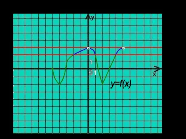 Решение: Х с [-2;0) u (0;1] u [4;5]. - y=f(x)