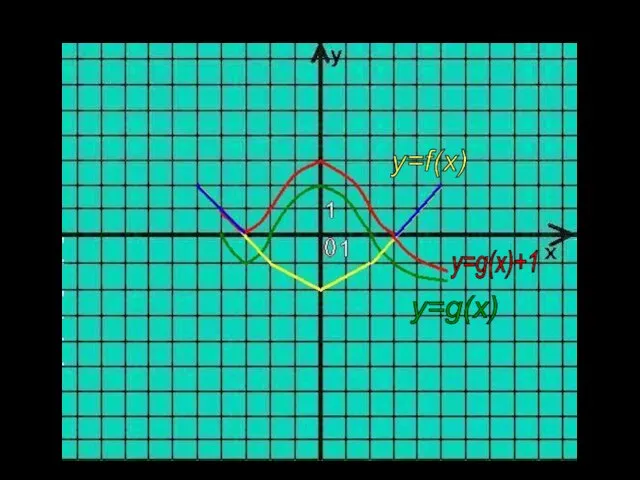 Решение: f(x)>1+g(x); x c [-5;-4] u [3;5]. y=f(x) y=g(x) - y=g(x)+1
