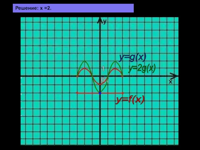 y=g(x) y=2g(x) y=f(x) Решение: х =2.