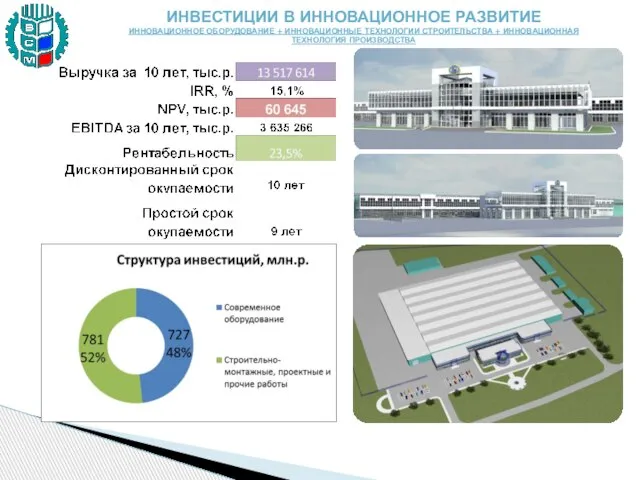 ИНВЕСТИЦИИ В ИННОВАЦИОННОЕ РАЗВИТИЕ ИННОВАЦИОННОЕ ОБОРУДОВАНИЕ + ИННОВАЦИОННЫЕ ТЕХНОЛОГИИ СТРОИТЕЛЬСТВА + ИННОВАЦИОННАЯ ТЕХНОЛОГИЯ ПРОИЗВОДСТВА