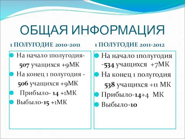 ОБЩАЯ ИНФОРМАЦИЯ 1 ПОЛУГОДИЕ 2010-2011 1 ПОЛУГОДИЕ 2011-2012 На начало 1полугодия- 507